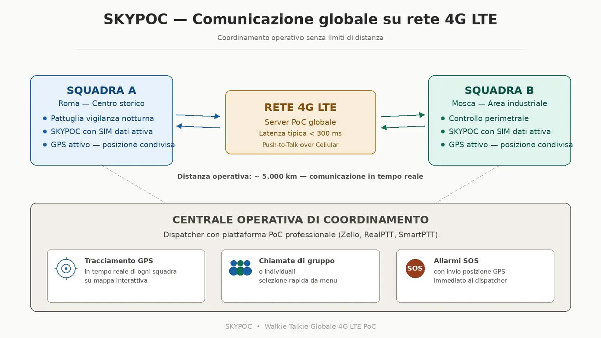 Walkie Talkie Globale 4G LTE PoC con GPS, Dual SIM e SOS
