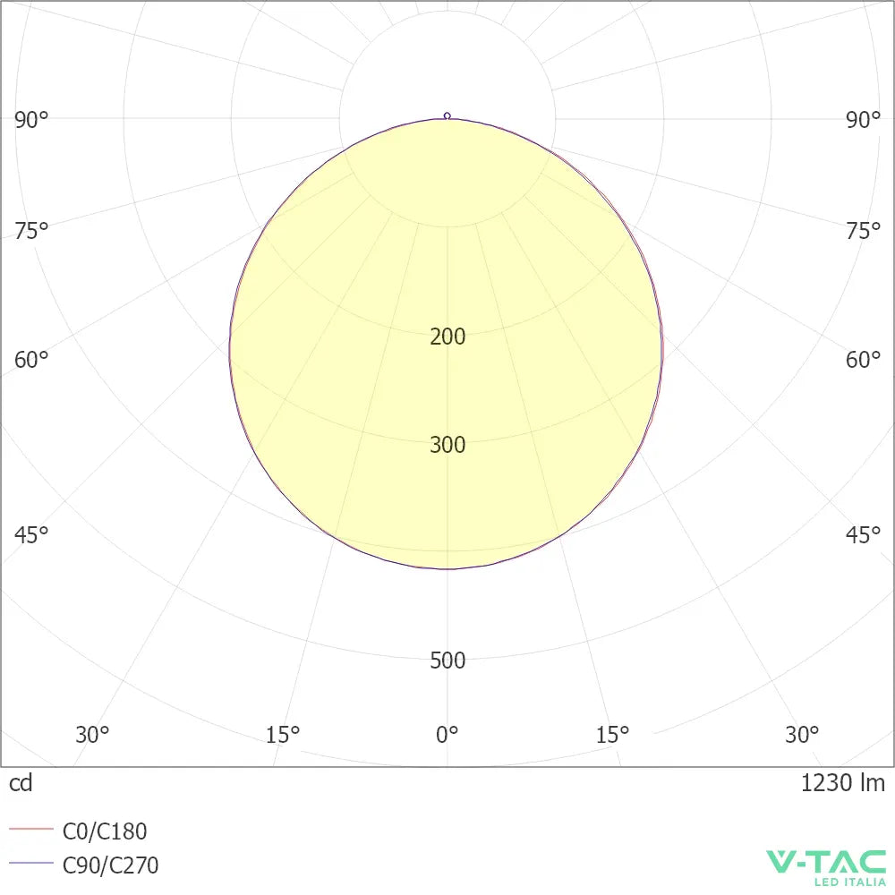 V-TAC PRO Mini Pannello LED Chip Samsung 18W Rotondo da Incasso (Foro 200-2